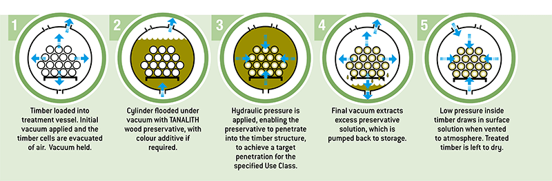 Pressure Treatment Process